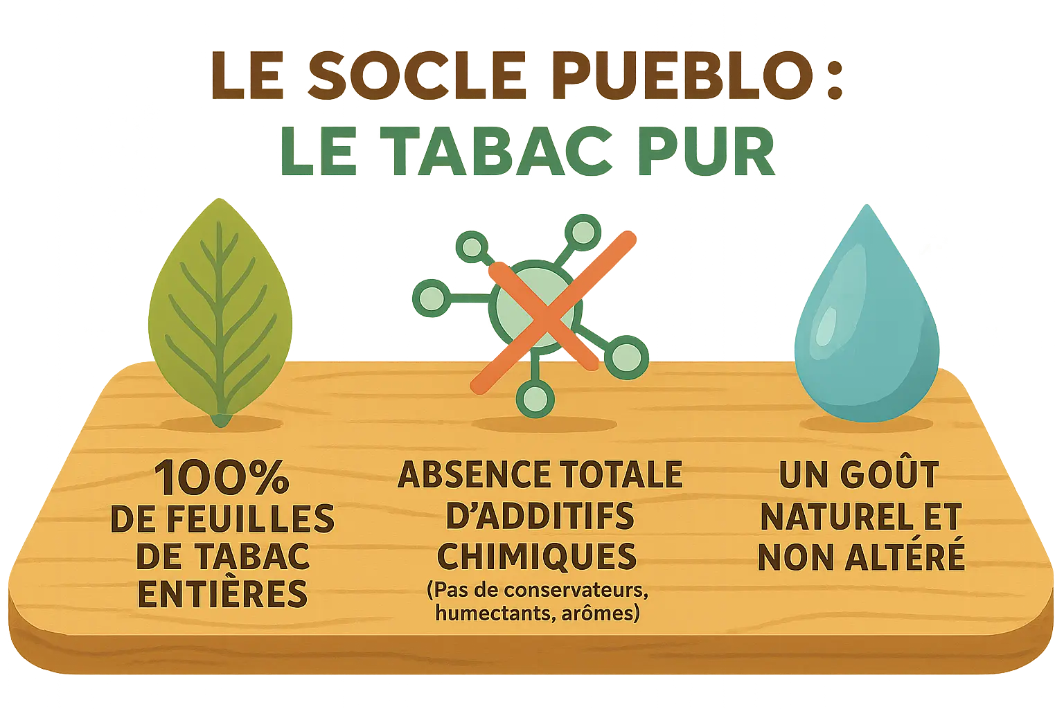 Le socle Pueblo : un tabac pur comme il respire