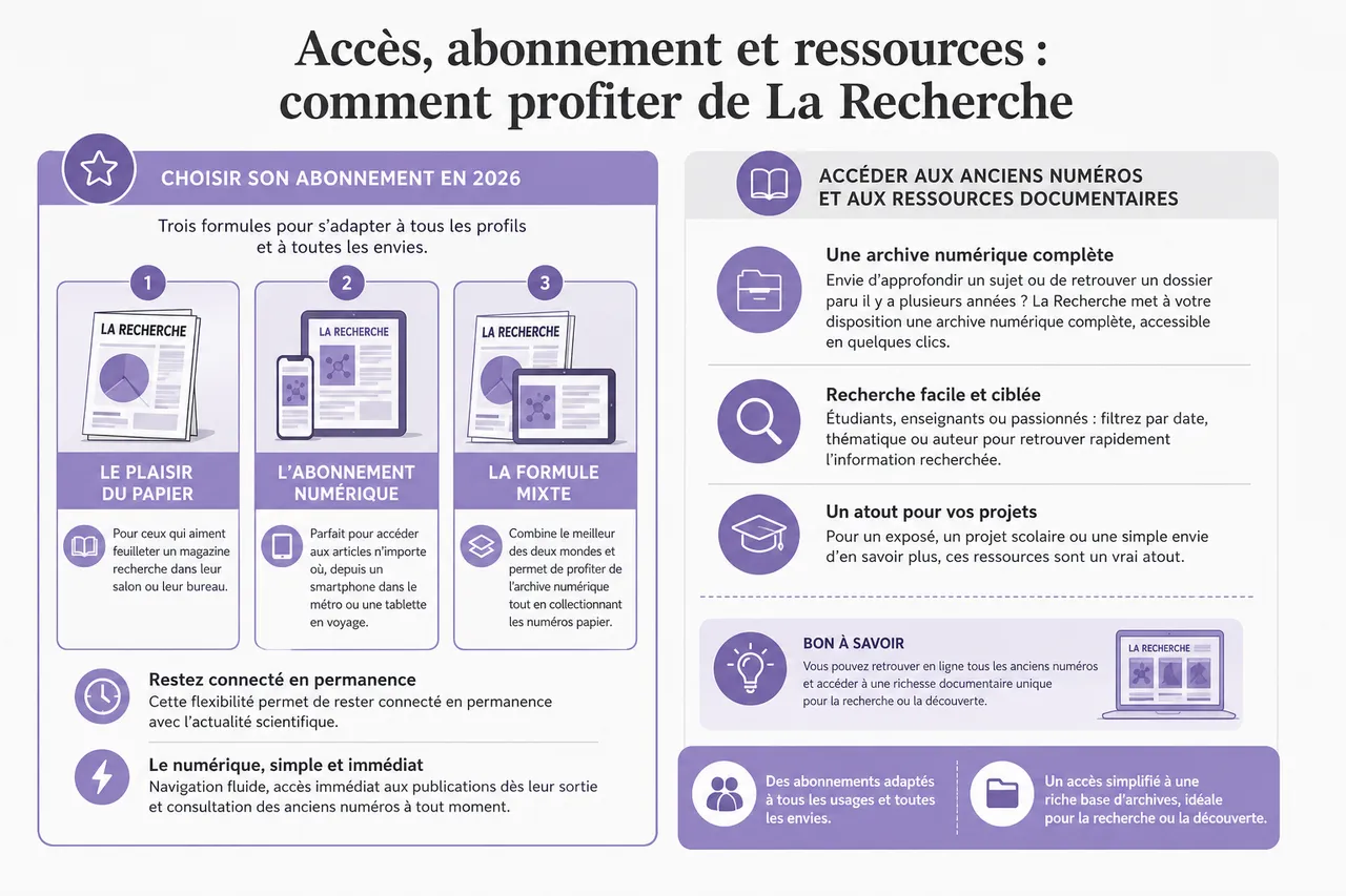Magazine de recherche en 2026: ce qui change pour les lecteurs curieux , Accès, abonnement et ressources: comment profiter de La Recherche