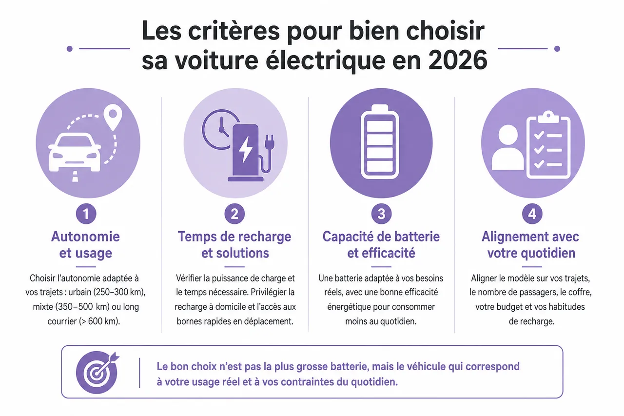 Véhicules électriques: critères essentiels pour un achat réussi en 2026 , Les critères pour bien choisir sa voiture électrique en 2026