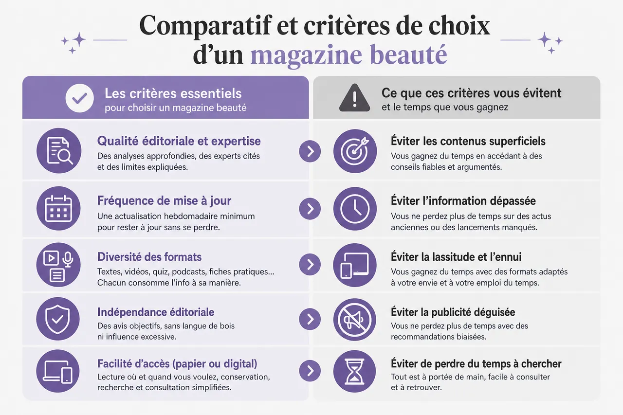 Magazine beauté pour choisir les conseils qui vous conviennent vraiment , Comparatif et critères de choix d’un magazine beauté