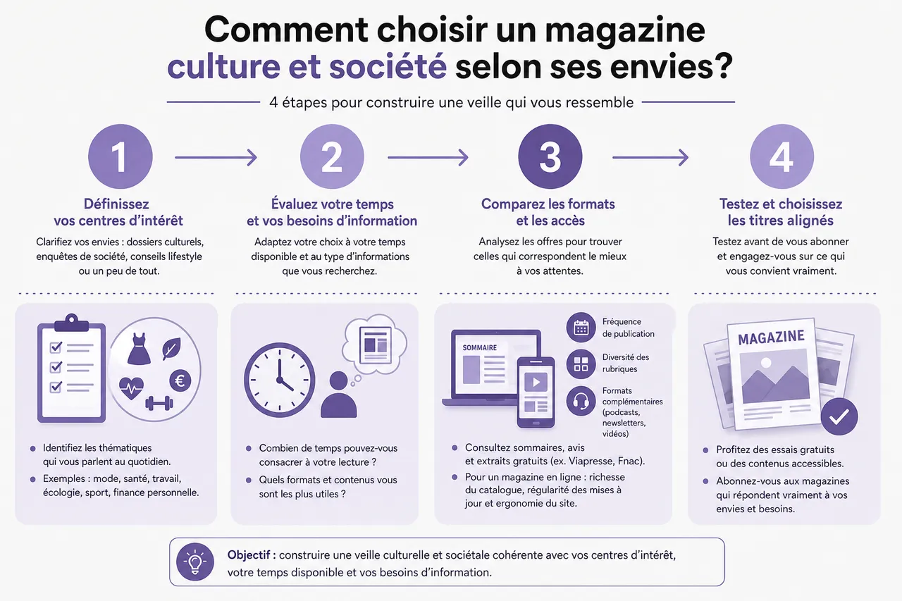 Magazine culture et société pour suivre l’actualité sans se limiter aux gros titres , Comment choisir un magazine culture et société selon ses envies?